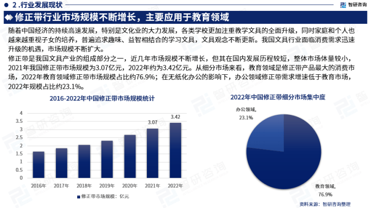 行業(yè)干貨！智研咨詢發(fā)布：2023年中國修正帶行業(yè)市場分析報(bào)告