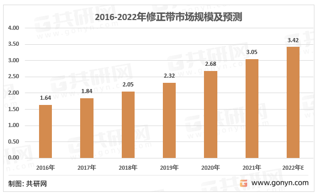 2022年中國修正帶產(chǎn)業(yè)鏈結構及行業(yè)供需現(xiàn)狀 [圖]