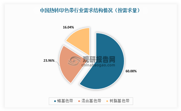 我國(guó)熱轉(zhuǎn)印色帶行業(yè)規(guī)模整體保持增長(zhǎng) 出口產(chǎn)品附加值有待提升