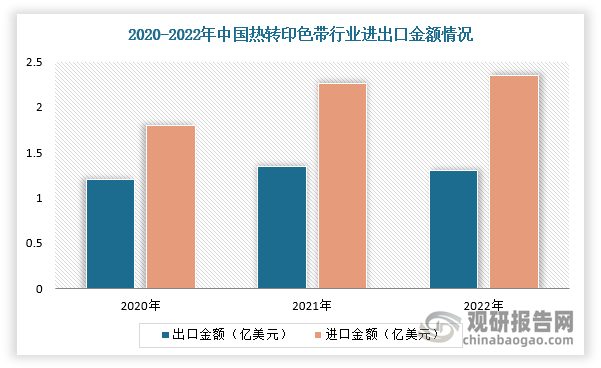 我國(guó)熱轉(zhuǎn)印色帶行業(yè)規(guī)模整體保持增長(zhǎng) 出口產(chǎn)品附加值有待提升