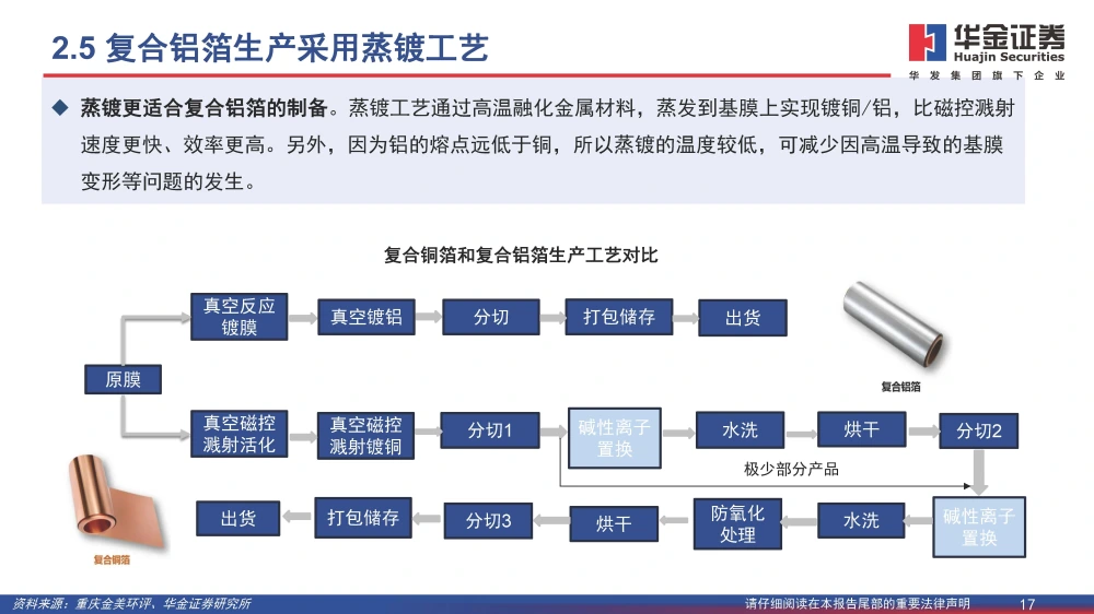 復合銅箔行業(yè)研究報告：復合箔材產(chǎn)業(yè)化進程加速，量產(chǎn)在即