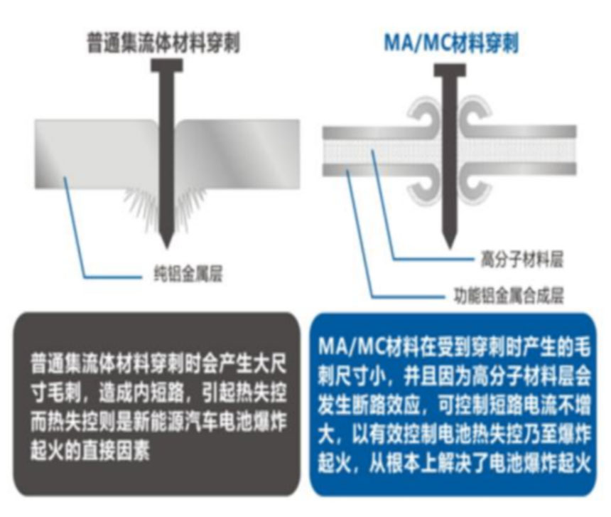 鋰電主流趨勢(shì)的復(fù)合集流體：需求年復(fù)合增速最高191%